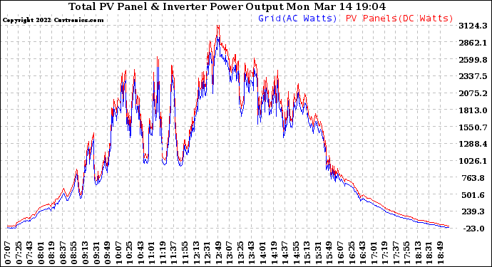 Solar PV/Inverter Performance PV Panel Power Output & Inverter Power Output