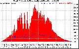 Solar PV/Inverter Performance Total PV Panel Power Output & Solar Radiation