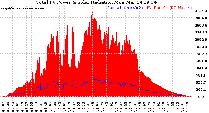 Solar PV/Inverter Performance Total PV Panel Power Output & Solar Radiation