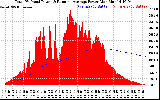 Solar PV/Inverter Performance Total PV Panel & Running Average Power Output