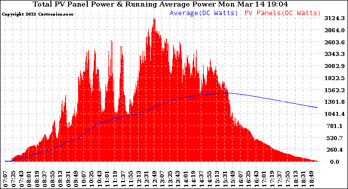 Solar PV/Inverter Performance Total PV Panel & Running Average Power Output