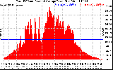 Solar PV/Inverter Performance Total PV Panel Power Output