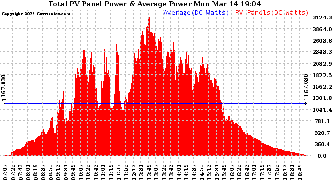 Solar PV/Inverter Performance Total PV Panel Power Output