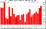 Solar PV/Inverter Performance Weekly Solar Energy Production