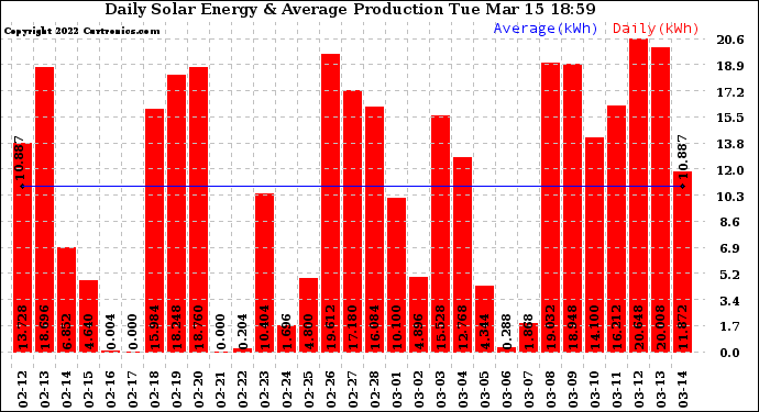 Solar PV/Inverter Performance Daily Solar Energy Production