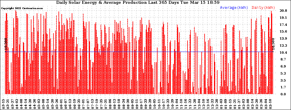 Solar PV/Inverter Performance Daily Solar Energy Production Last 365 Days