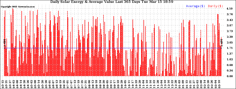 Solar PV/Inverter Performance Daily Solar Energy Production Value Last 365 Days