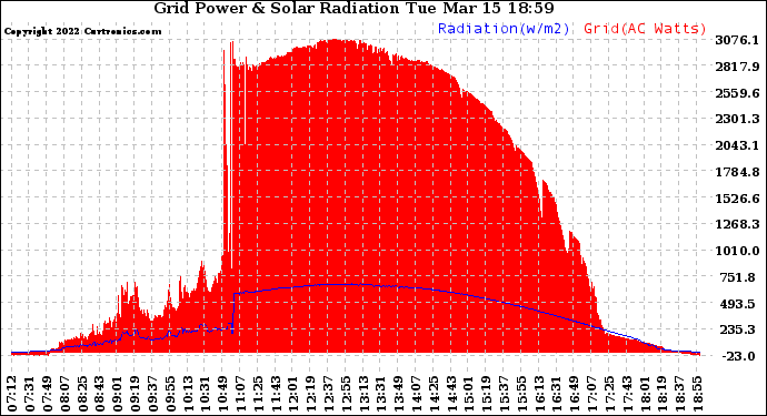 Solar PV/Inverter Performance Grid Power & Solar Radiation