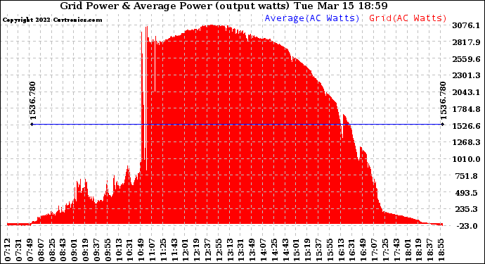 Solar PV/Inverter Performance Inverter Power Output