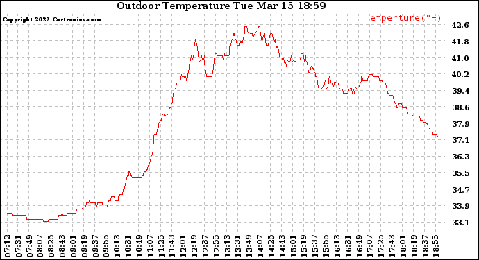 Solar PV/Inverter Performance Outdoor Temperature