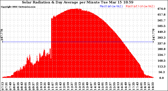 Solar PV/Inverter Performance Solar Radiation & Day Average per Minute