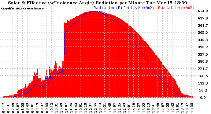 Solar PV/Inverter Performance Solar Radiation & Effective Solar Radiation per Minute