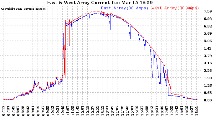 Solar PV/Inverter Performance Photovoltaic Panel Current Output