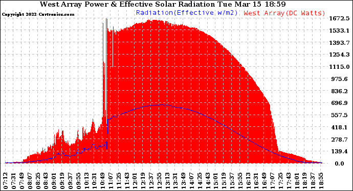 Solar PV/Inverter Performance West Array Power Output & Effective Solar Radiation