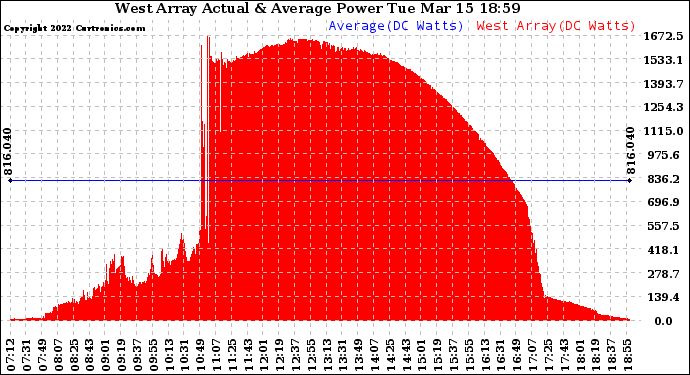 Solar PV/Inverter Performance West Array Actual & Average Power Output