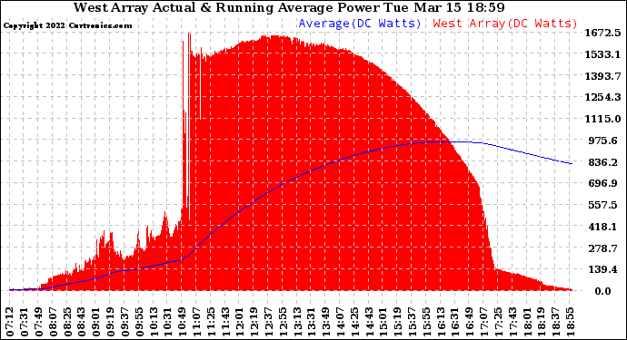 Solar PV/Inverter Performance West Array Actual & Running Average Power Output