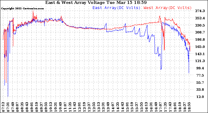 Solar PV/Inverter Performance Photovoltaic Panel Voltage Output