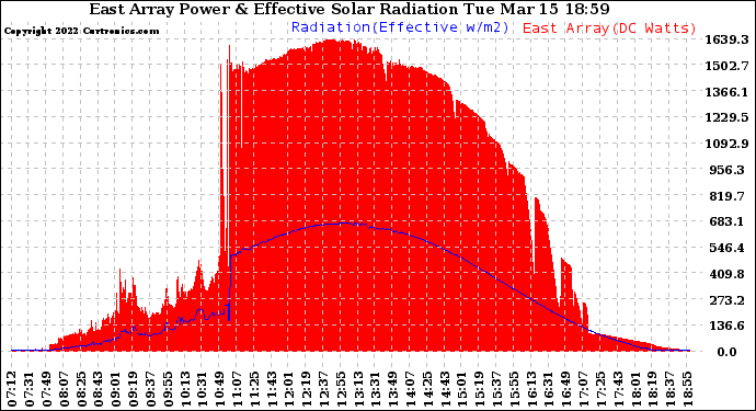 Solar PV/Inverter Performance East Array Power Output & Effective Solar Radiation