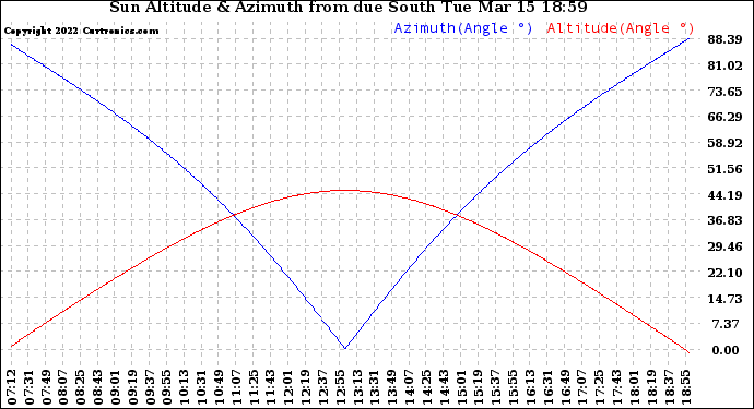 Solar PV/Inverter Performance Sun Altitude Angle & Azimuth Angle