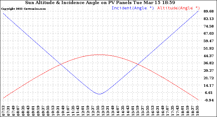 Solar PV/Inverter Performance Sun Altitude Angle & Sun Incidence Angle on PV Panels