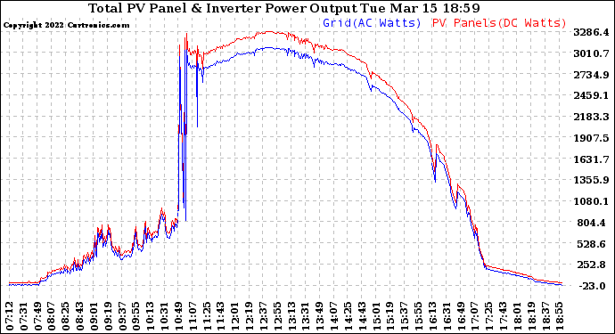 Solar PV/Inverter Performance PV Panel Power Output & Inverter Power Output