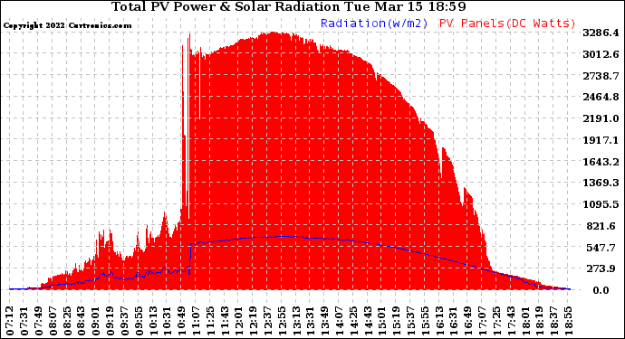 Solar PV/Inverter Performance Total PV Panel Power Output & Solar Radiation