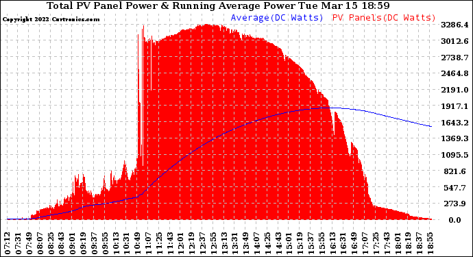 Solar PV/Inverter Performance Total PV Panel & Running Average Power Output