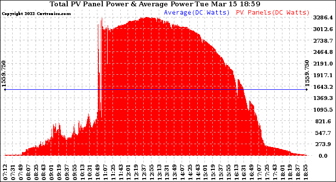 Solar PV/Inverter Performance Total PV Panel Power Output