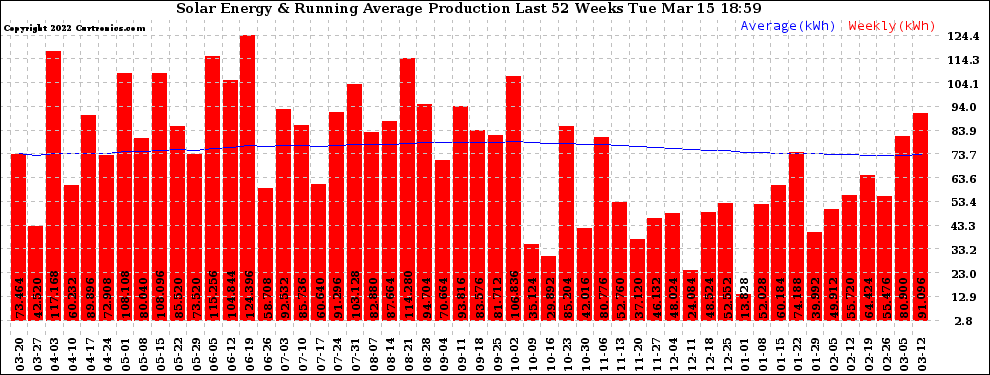 Solar PV/Inverter Performance Weekly Solar Energy Production Running Average Last 52 Weeks