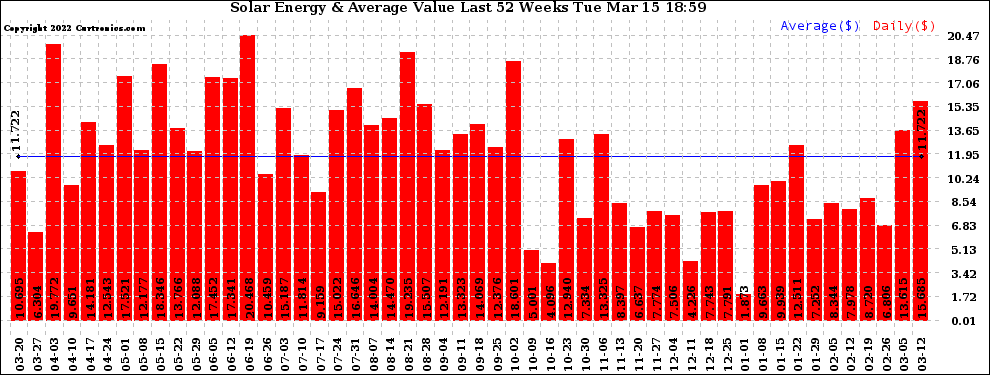 Solar PV/Inverter Performance Weekly Solar Energy Production Value Last 52 Weeks