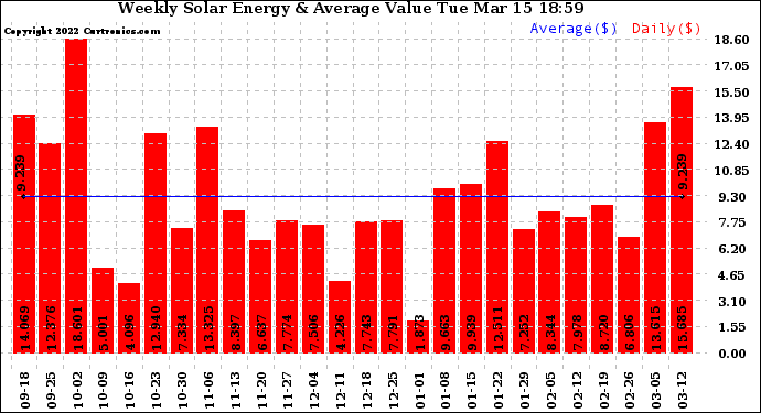 Solar PV/Inverter Performance Weekly Solar Energy Production Value