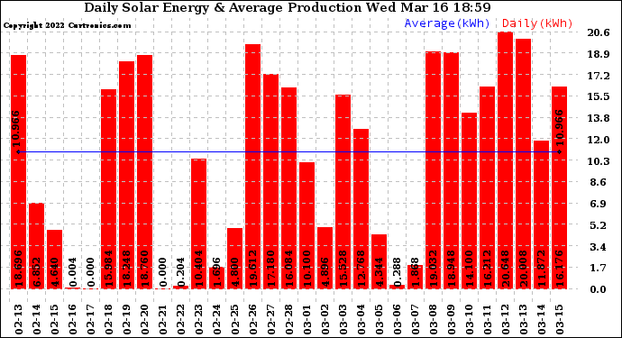 Solar PV/Inverter Performance Daily Solar Energy Production