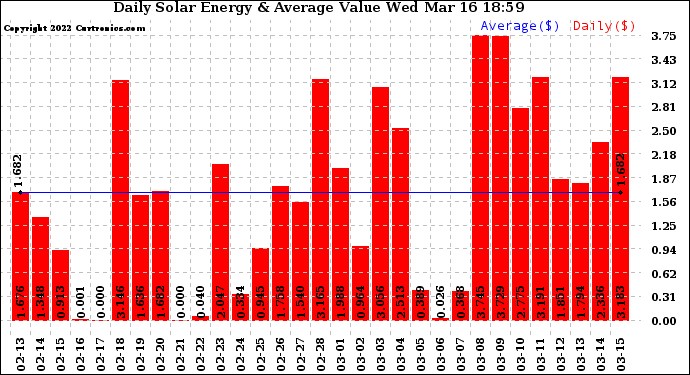 Solar PV/Inverter Performance Daily Solar Energy Production Value