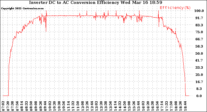 Solar PV/Inverter Performance Inverter DC to AC Conversion Efficiency