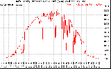 Solar PV/Inverter Performance Daily Energy Production Per Minute