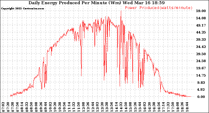 Solar PV/Inverter Performance Daily Energy Production Per Minute