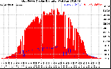 Solar PV/Inverter Performance Grid Power & Solar Radiation