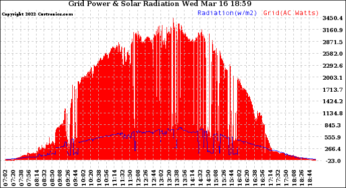 Solar PV/Inverter Performance Grid Power & Solar Radiation