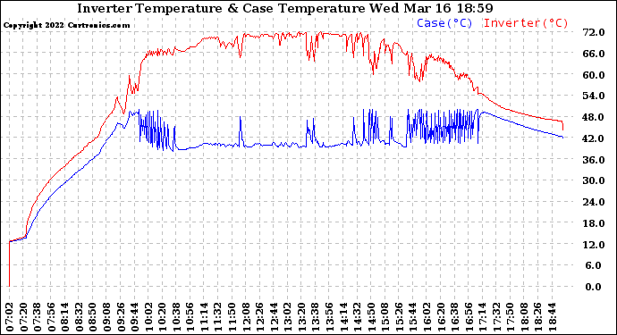 Solar PV/Inverter Performance Inverter Operating Temperature