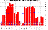 Solar PV/Inverter Performance Monthly Solar Energy Production Running Average