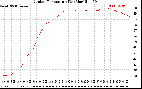 Solar PV/Inverter Performance Outdoor Temperature