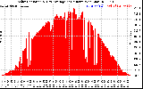 Solar PV/Inverter Performance Solar Radiation & Day Average per Minute