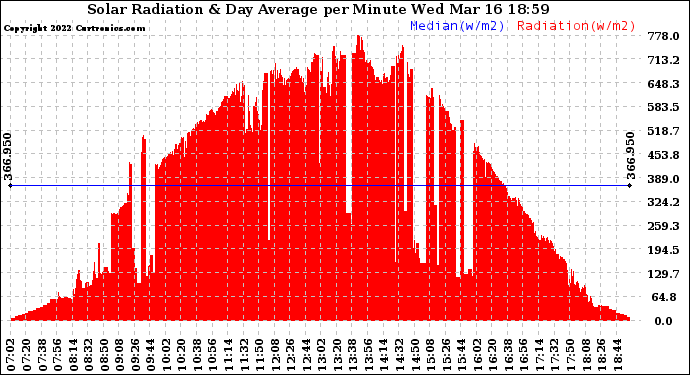 Solar PV/Inverter Performance Solar Radiation & Day Average per Minute