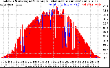 Solar PV/Inverter Performance Solar Radiation & Effective Solar Radiation per Minute