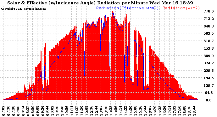 Solar PV/Inverter Performance Solar Radiation & Effective Solar Radiation per Minute