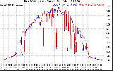 Solar PV/Inverter Performance Photovoltaic Panel Current Output