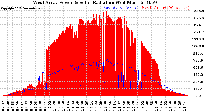 Solar PV/Inverter Performance West Array Power Output & Solar Radiation