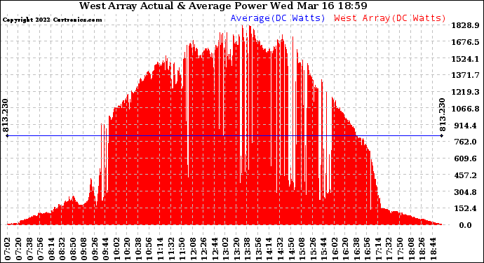 Solar PV/Inverter Performance West Array Actual & Average Power Output