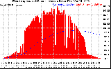 Solar PV/Inverter Performance West Array Actual & Running Average Power Output