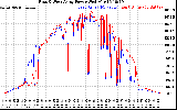 Solar PV/Inverter Performance Photovoltaic Panel Power Output